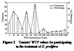 文本框:
Figure 2 Tourists’ WTP values for participating in the treatment of E. prolifera
